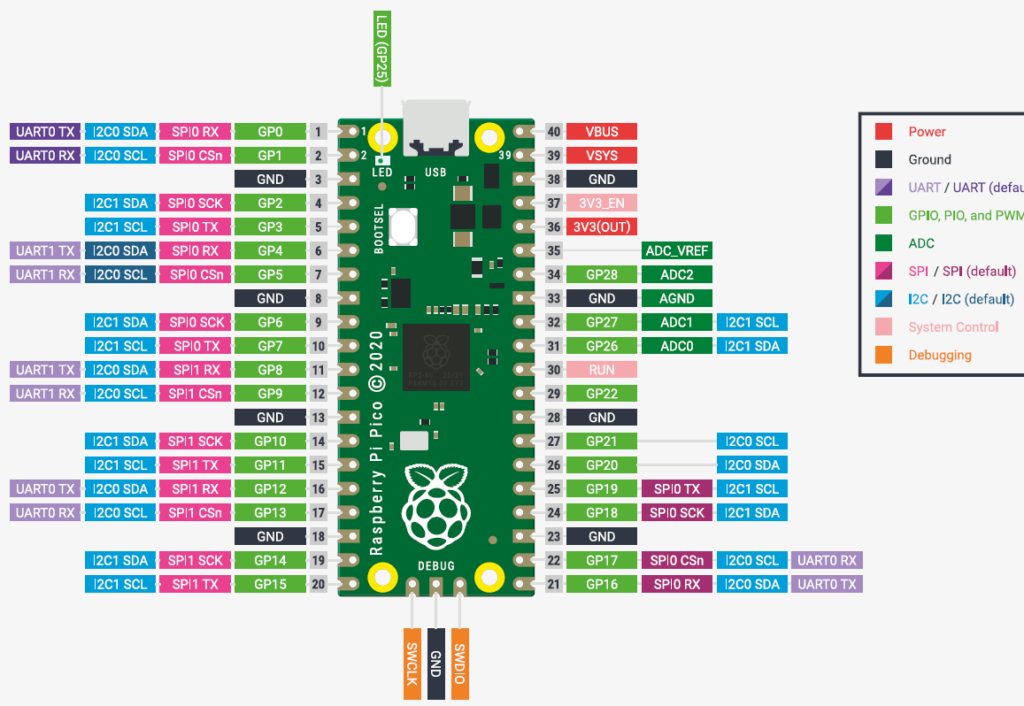 2. Kurs Raspbery Pi Pico - płytka prototypowa i podłączenie 1